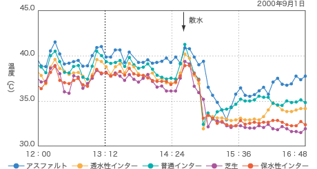 ヒートアイランド現象を大幅に緩和